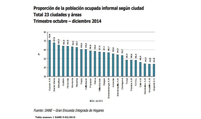 Cifras DANE empleo 2014